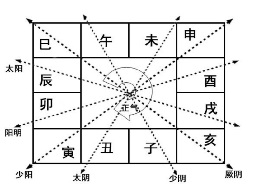 五运六气图