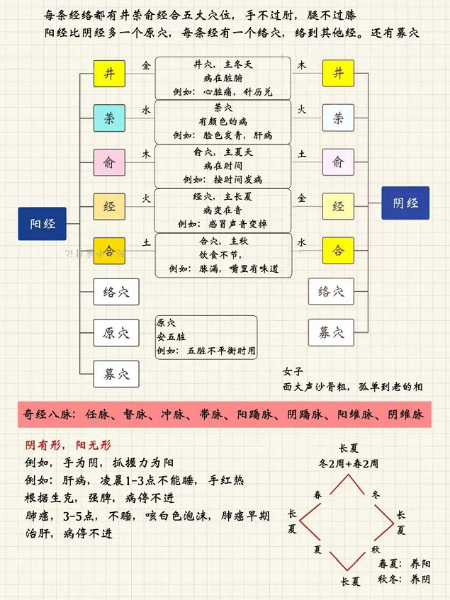十二正经之井荣俞原经合穴总结