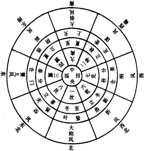 九宫八风图